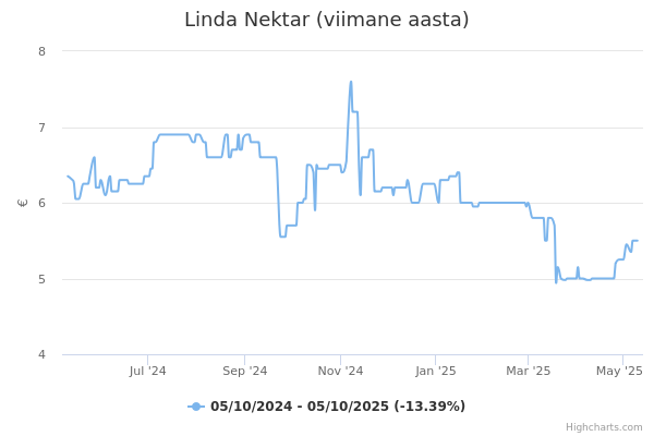 Linda Nektar aktsia graafik